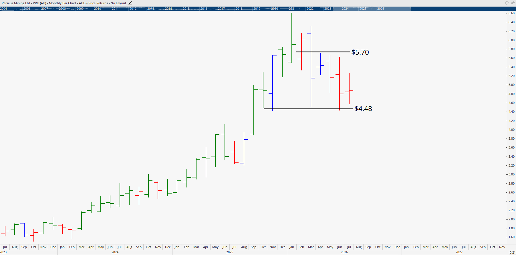 Monthly chart of Perseus Mining.