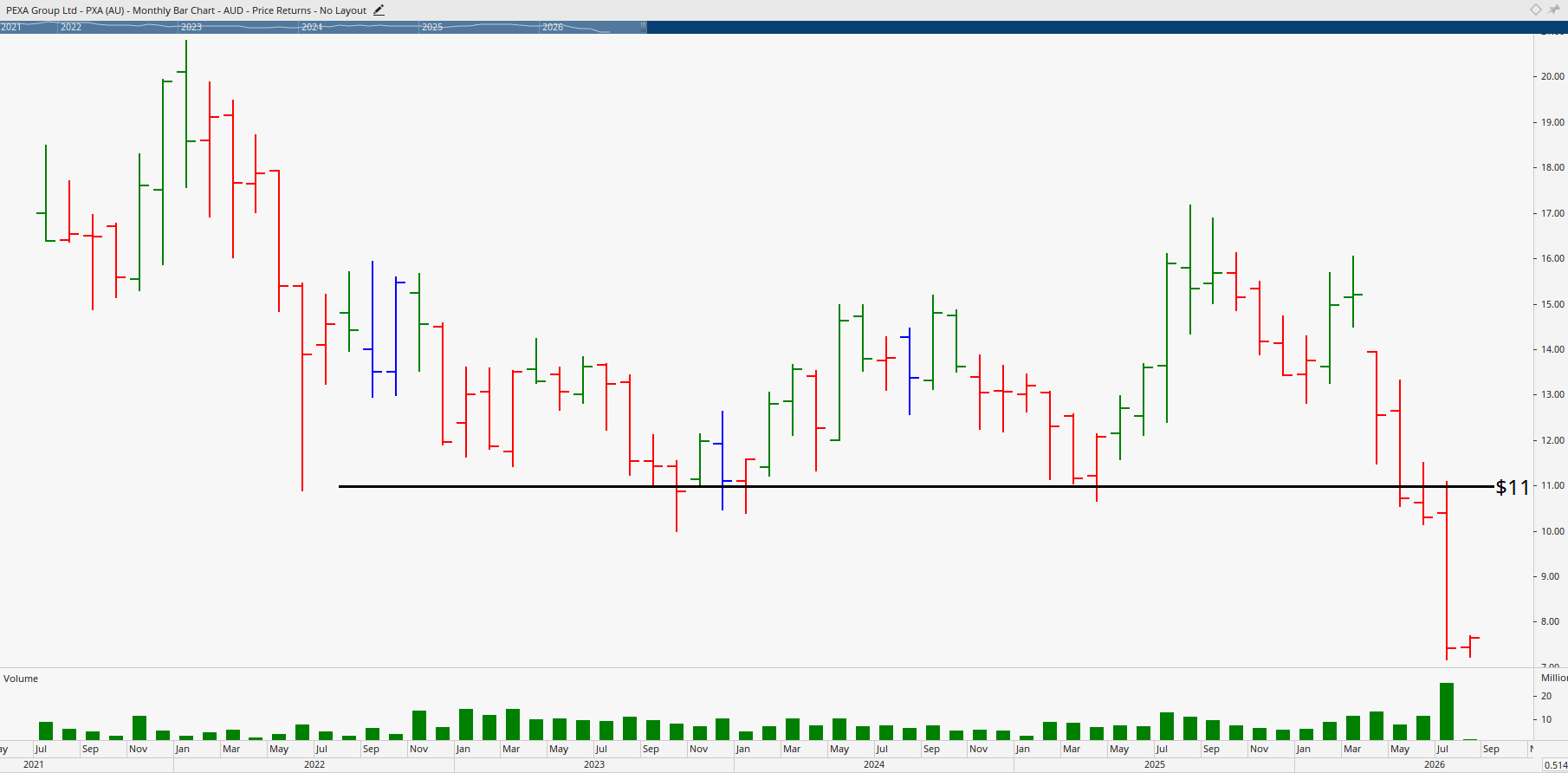 Monthly chart of PEXA Group.