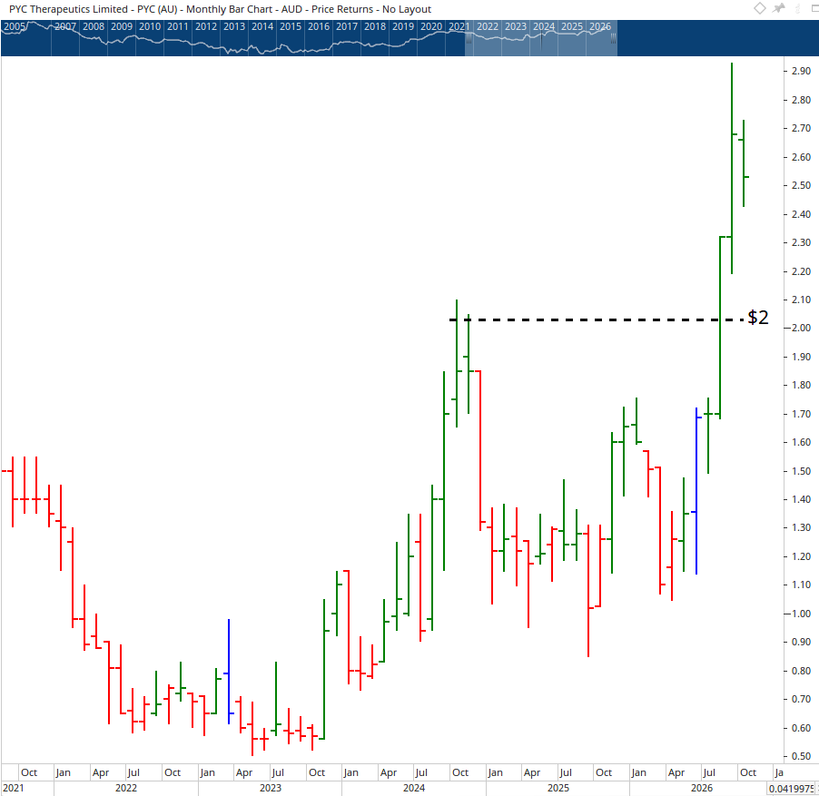 Monthly chart of PYC Therapeutics.