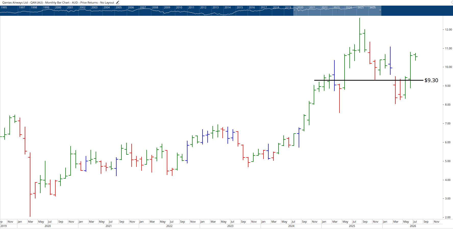 Monthly chart of Qantas.
