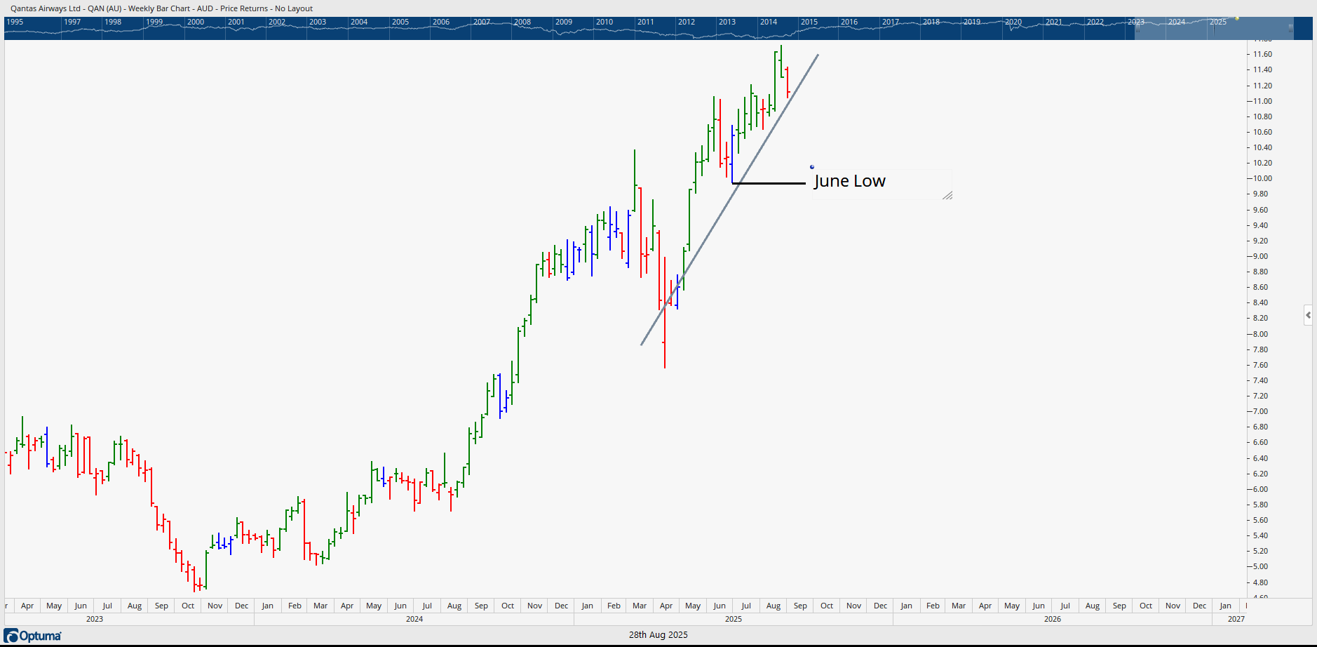  Monthly bar chart of QAN showing the june low