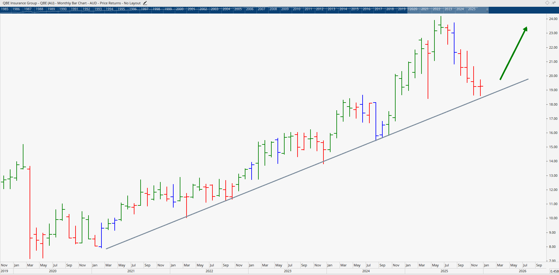 Monthly bar chart of QBE Insurance.