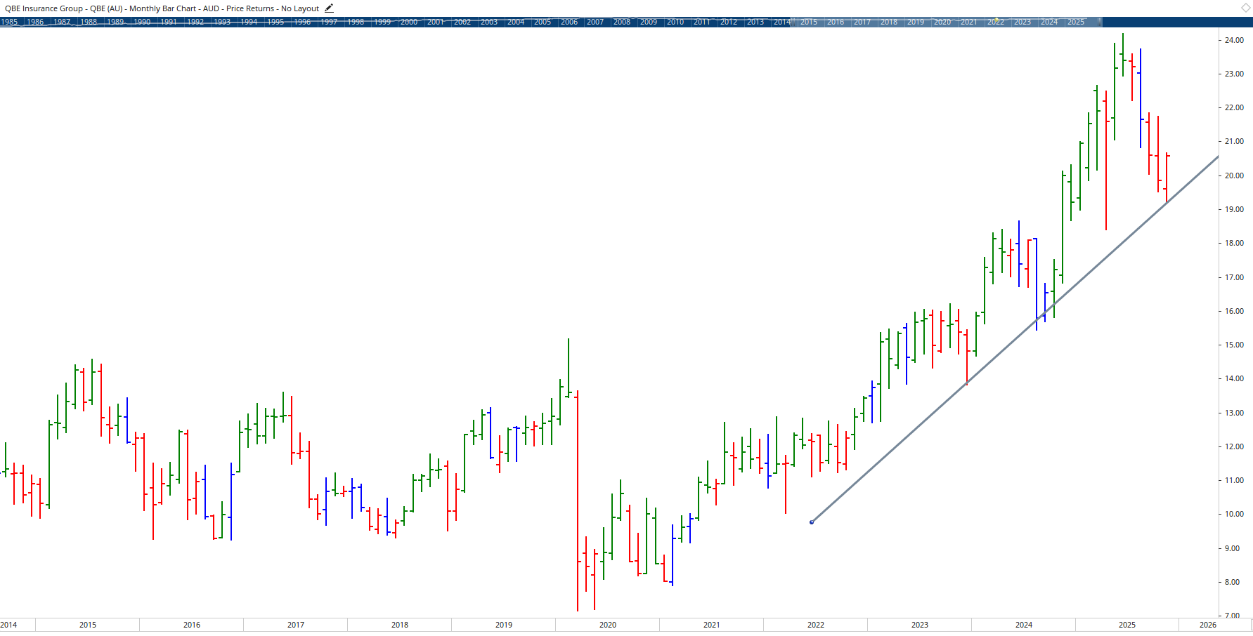  Monthly chart of QBE Insurance.