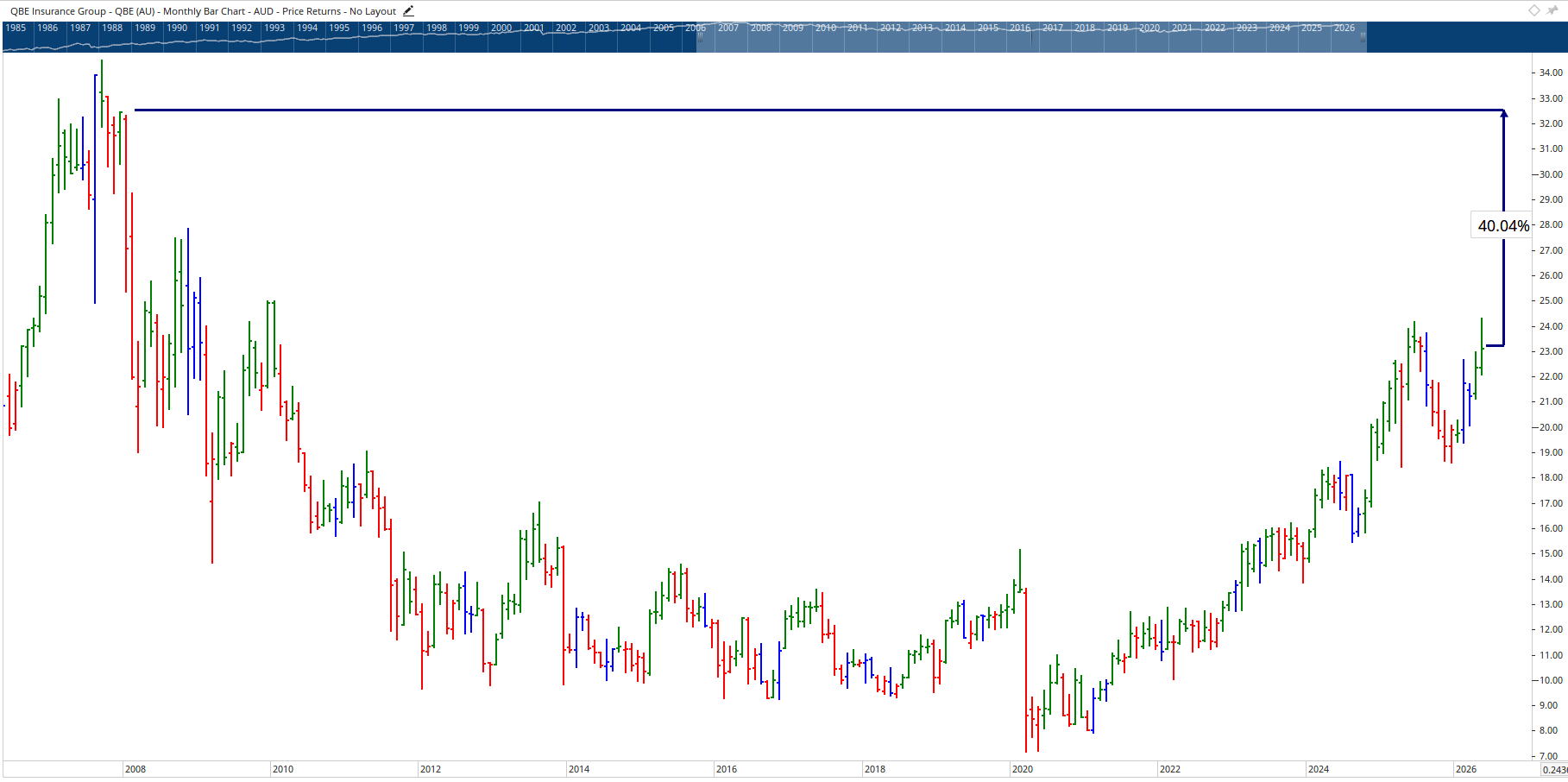 Monthly Chart of QBE Insurance Group