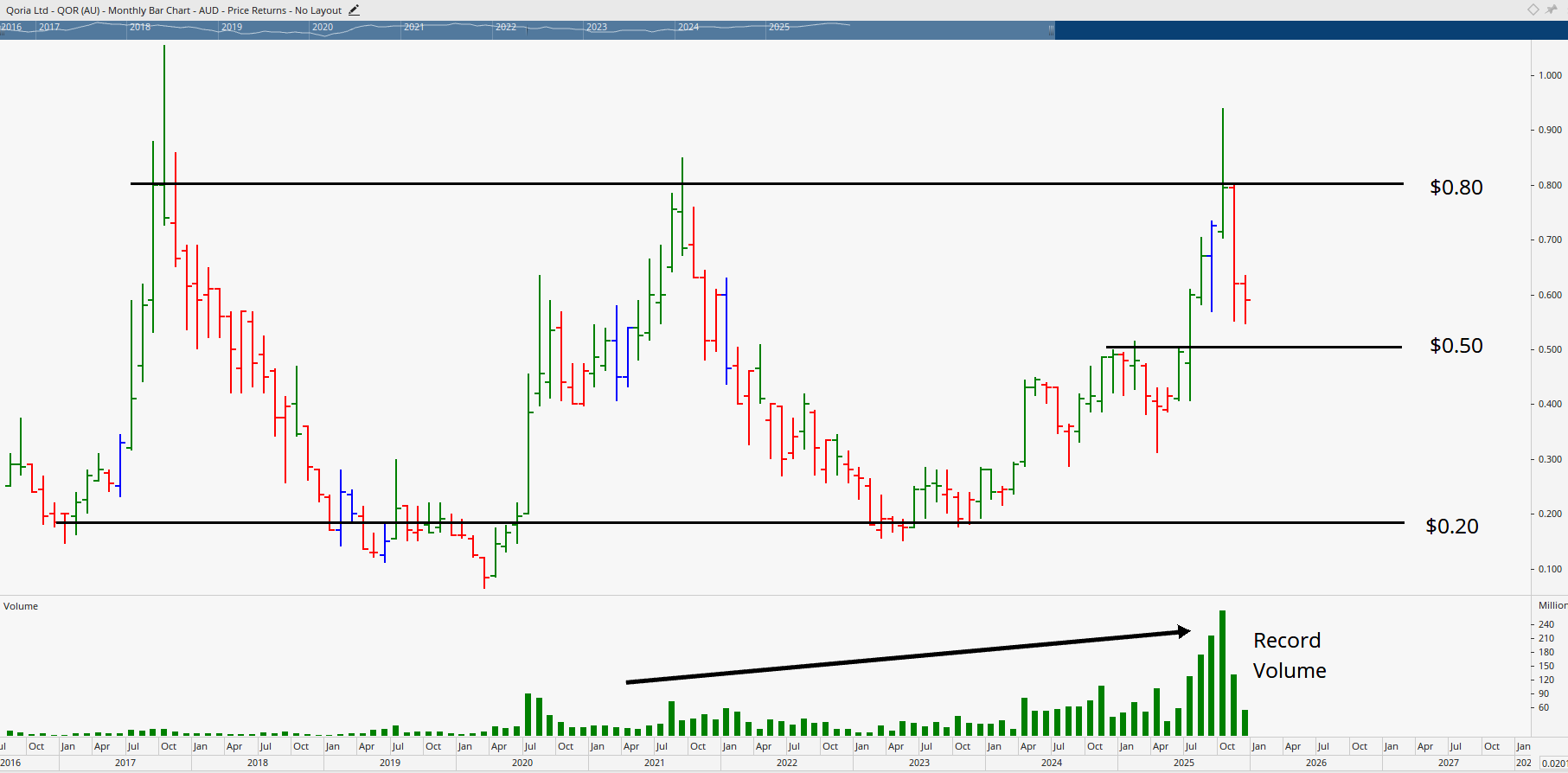 Monthly bar chart of Qoria Limited.