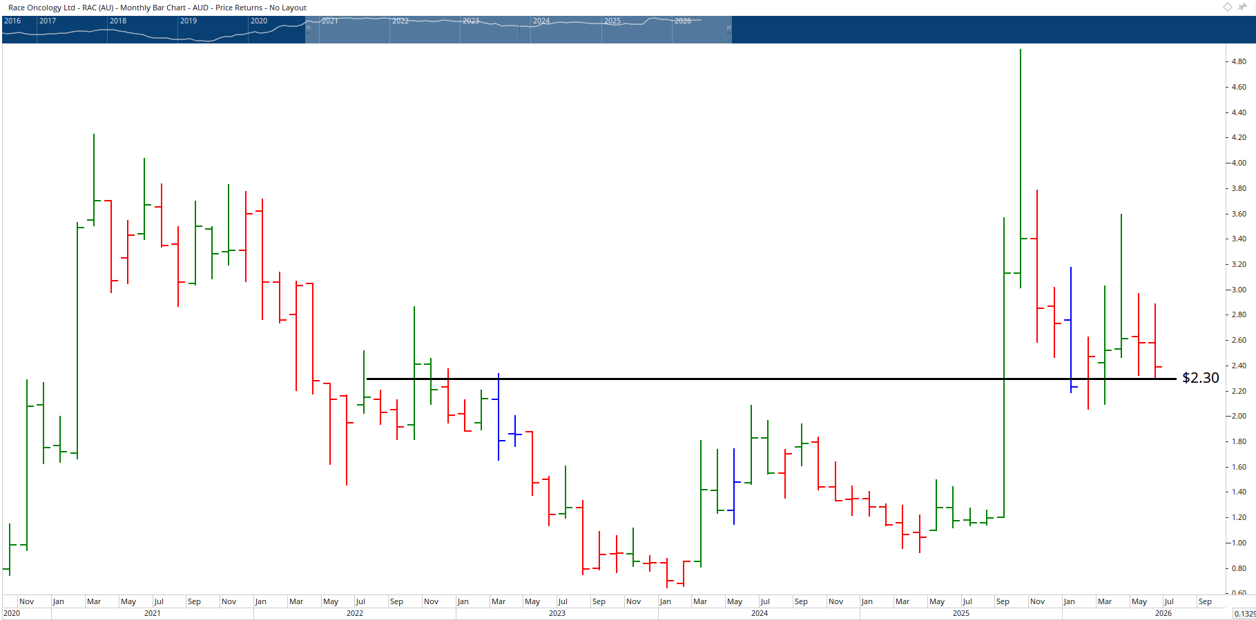 Monthly chart of Race Oncology.