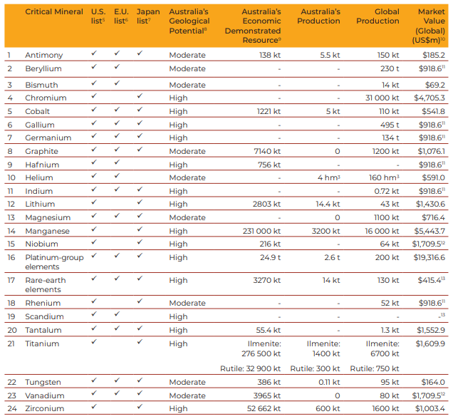 Table of Rare Earth Resources