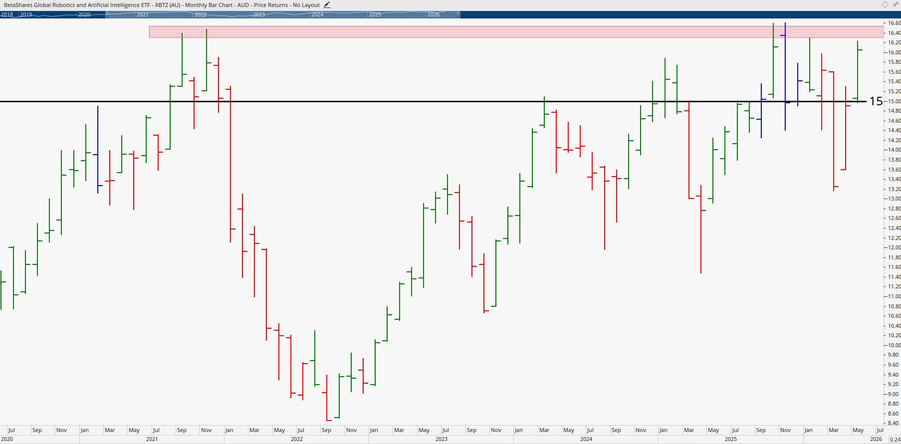 Monthly chart of Global Robotics and AI ETF.