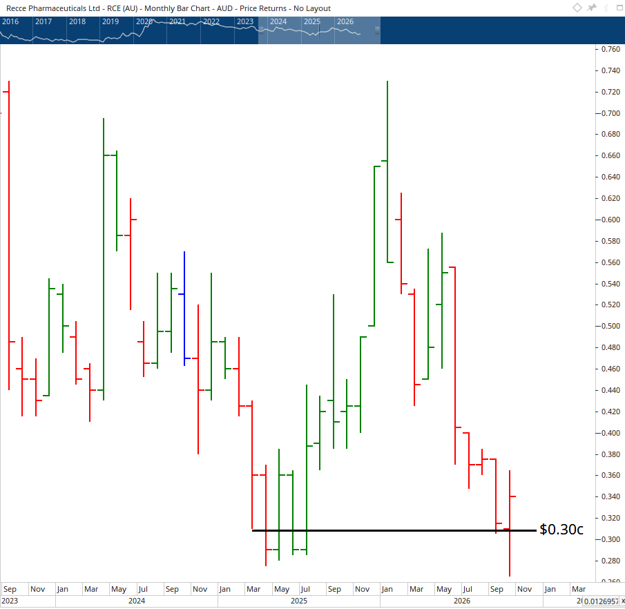 Monthly bar chart of Recce Pharmaceuticals.