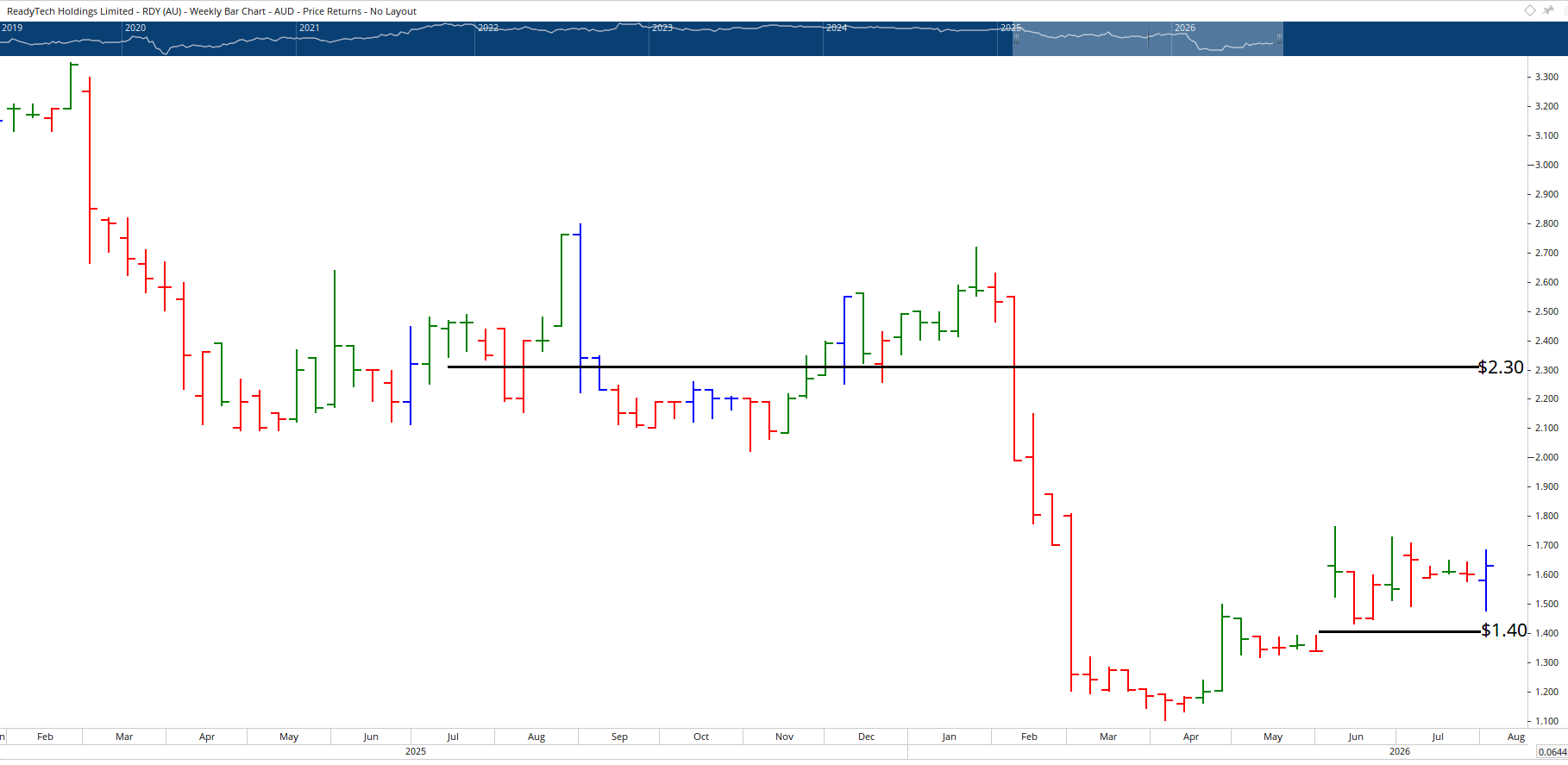 Monthly chart of Ready Set.