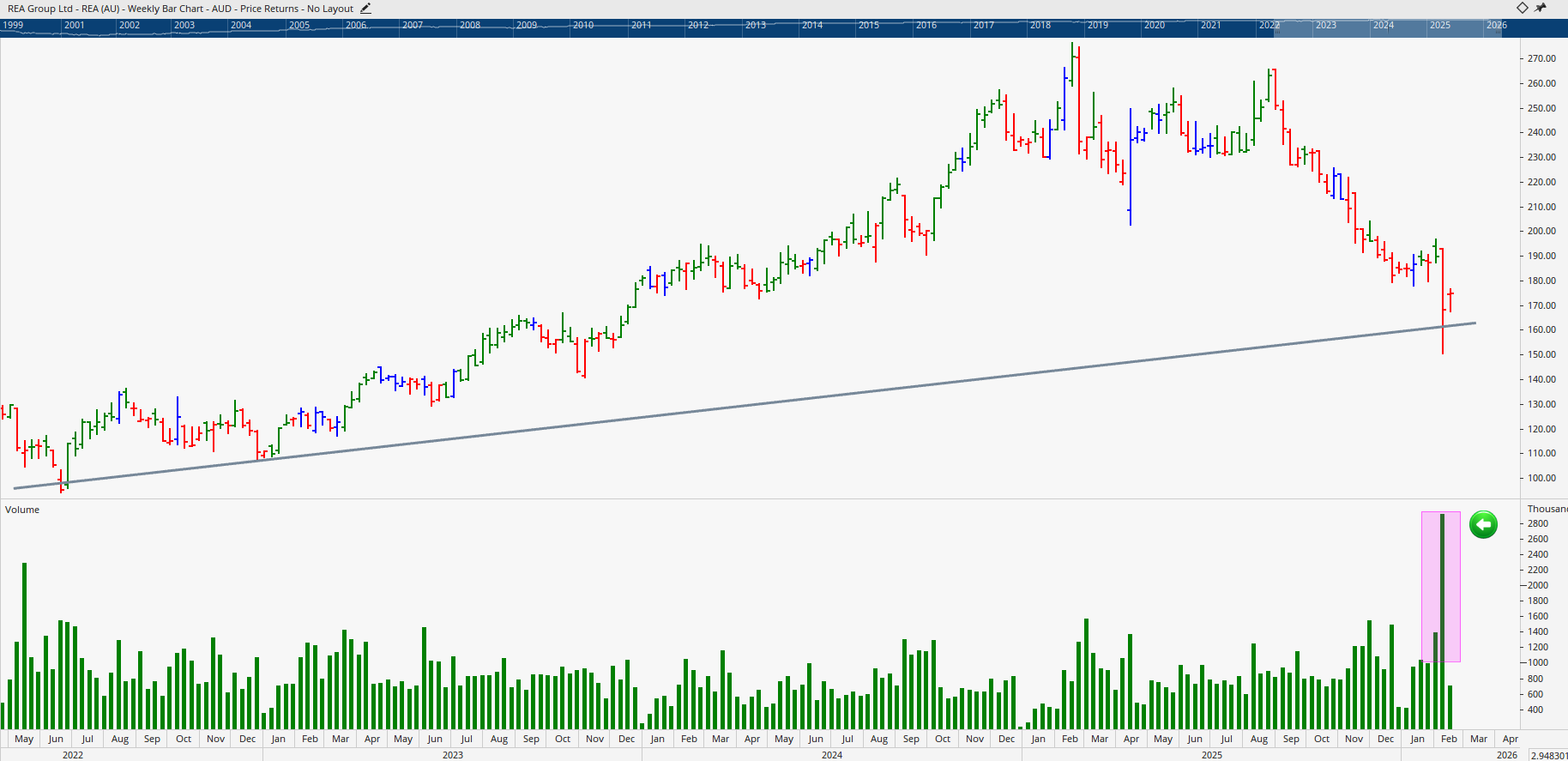  Monthly bar chart of REA Group.