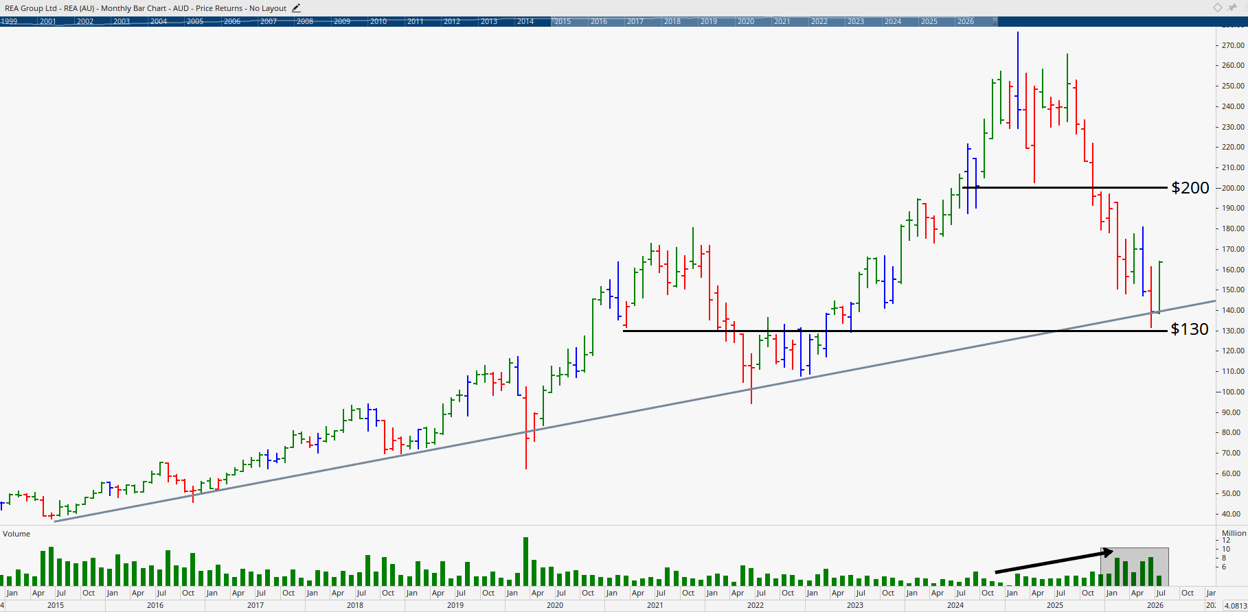 Monthly chart of REA Group.