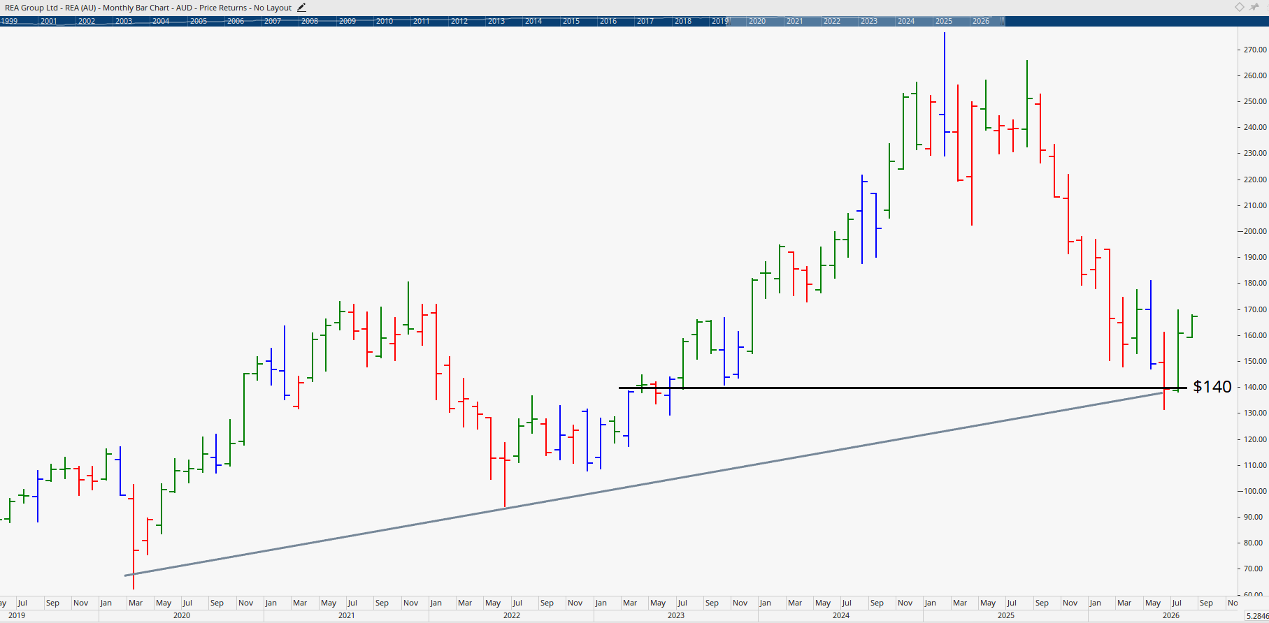 Monthly chart of REA Group.