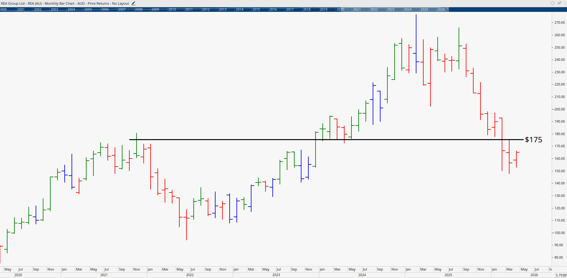 Monthly chart of REA Group.