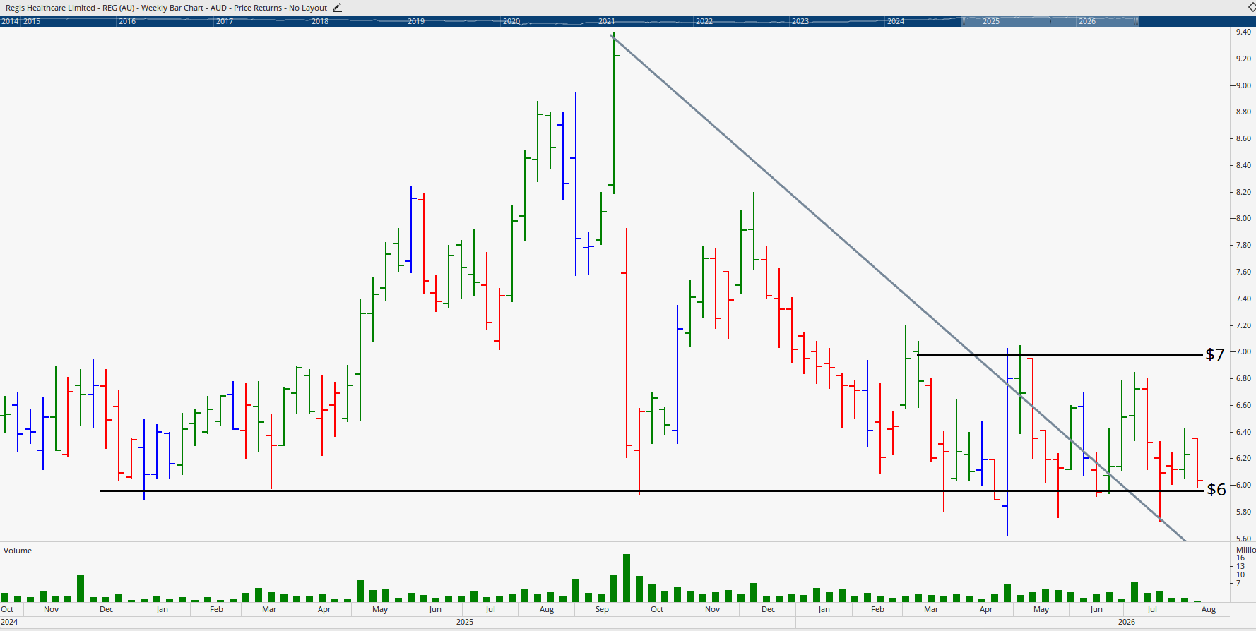 Weekly chart of Regis Healthcare.