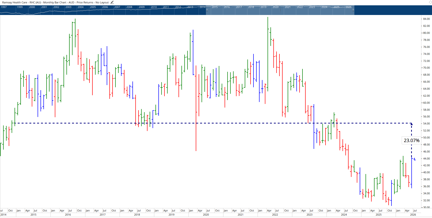 Monthly chart of Ramsay Health Care.