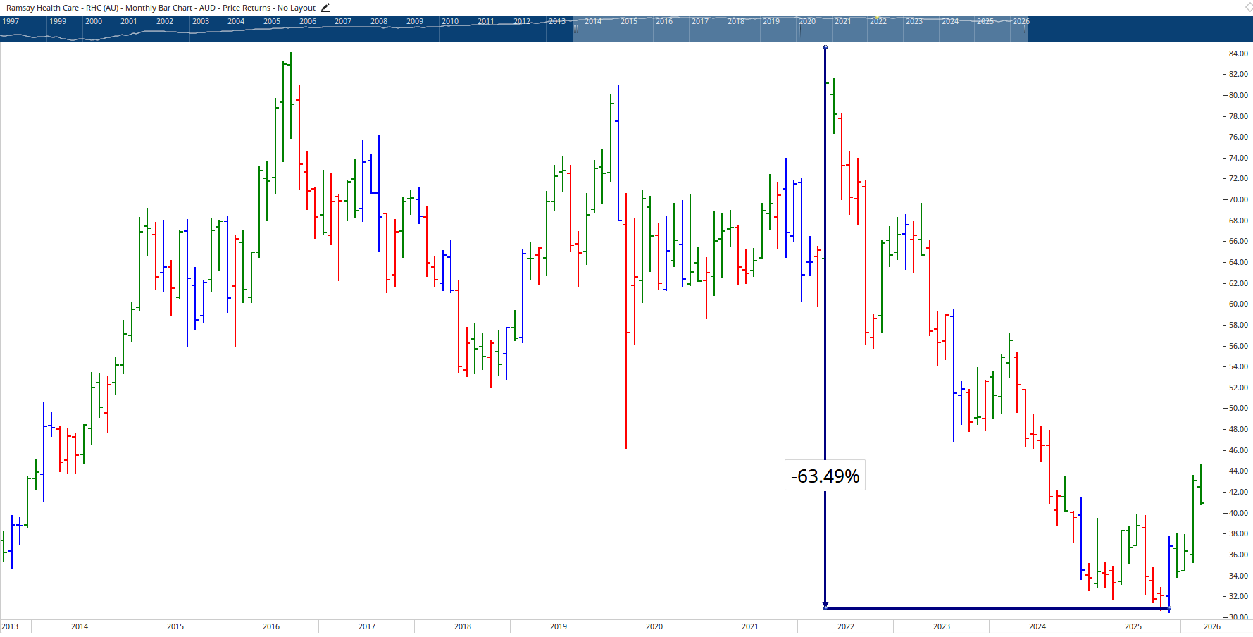 Monthly chart of Ramsay Health Care.