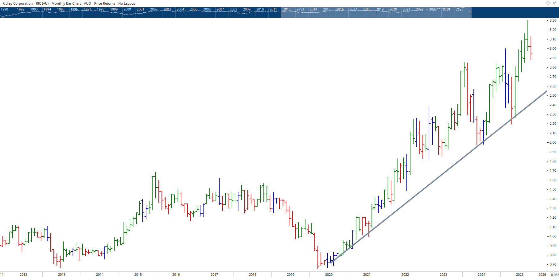 Monthly bar chart of Ridley Corporation.