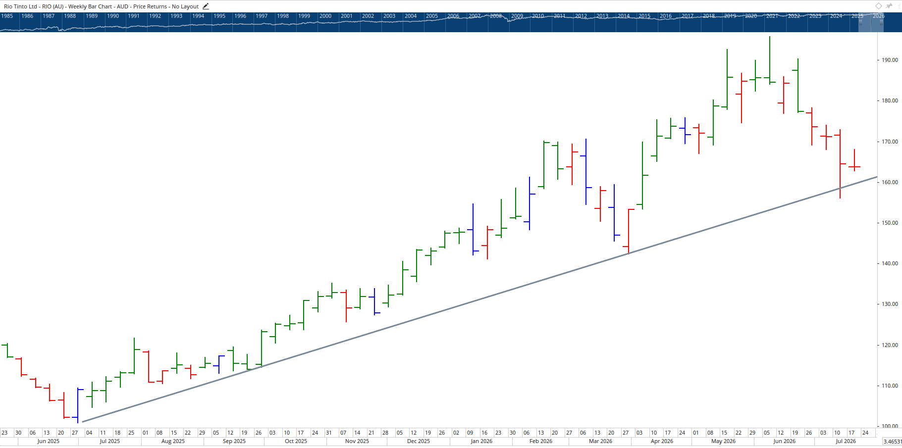 Monthly chart of RIO Tinto.