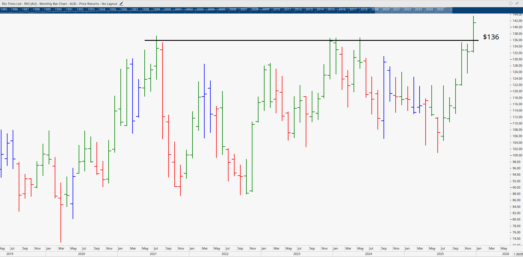 Monthly bar chart of Rio Tinto.