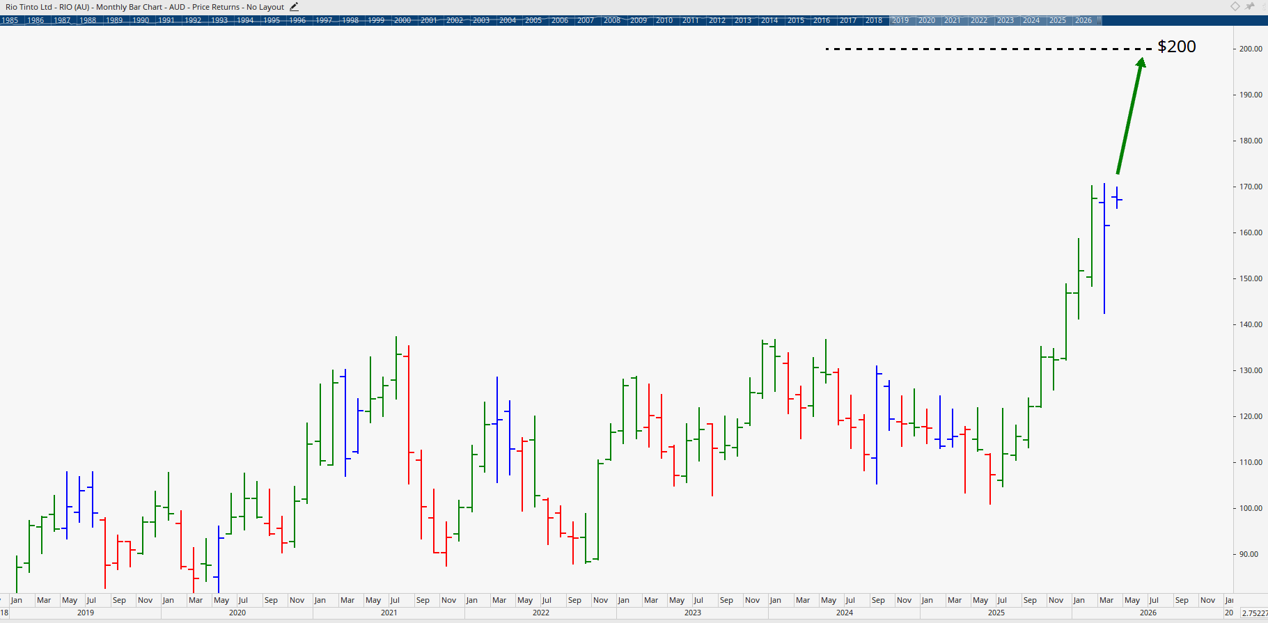 Monthly chart of Rio Tinto.
