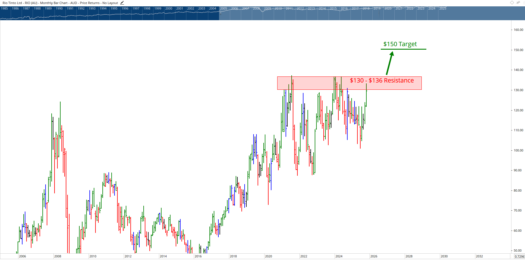  Monthly bar chart of Rio Tinto.