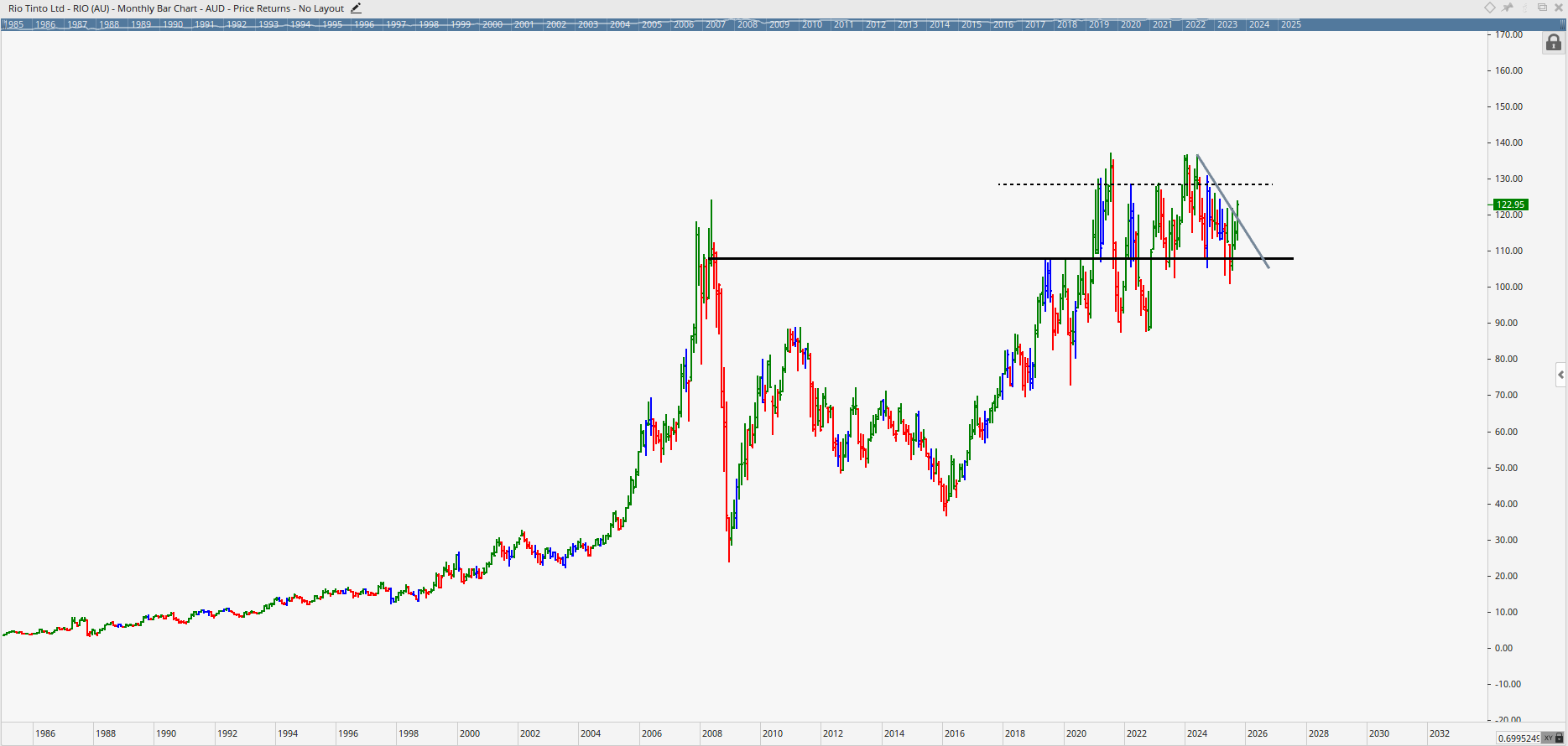  Monthly bar chart of Rio Tinto