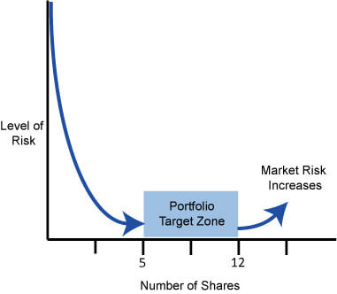 risk diversification curve