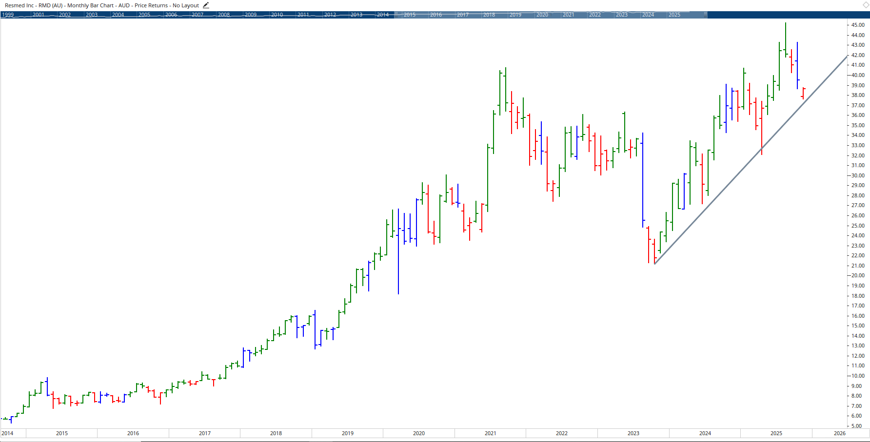 Monthly chart of ResMed.