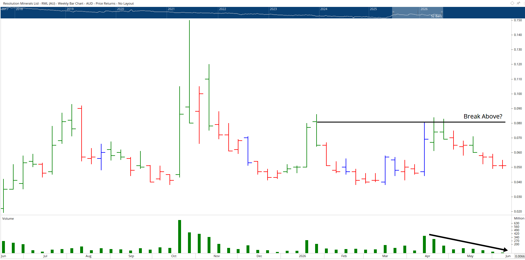 Monthly Chart of Resolution Minerals