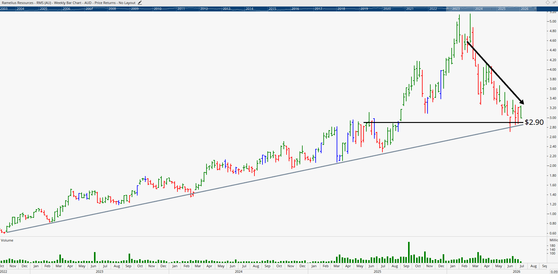 Monthly chart of Ramelius Resources.