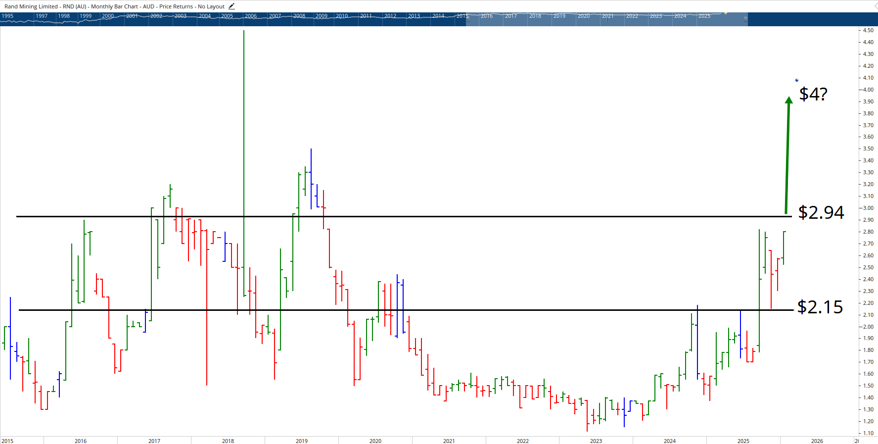 Monthly bar chart of Rand Mining Limited.