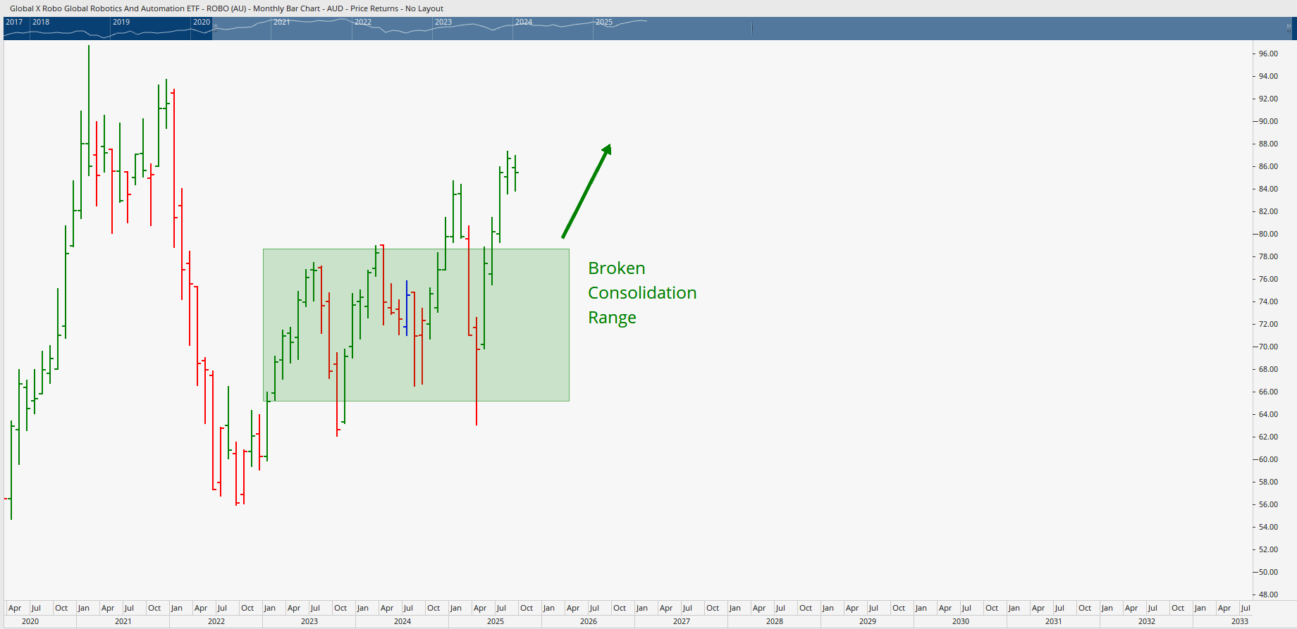  Monthly bar chart of ROBO, Global Robotics and Automation ETF