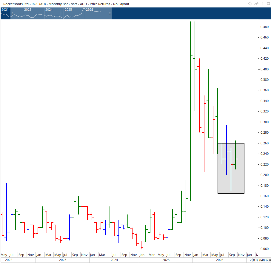 Monthly chart of RocketBoots.