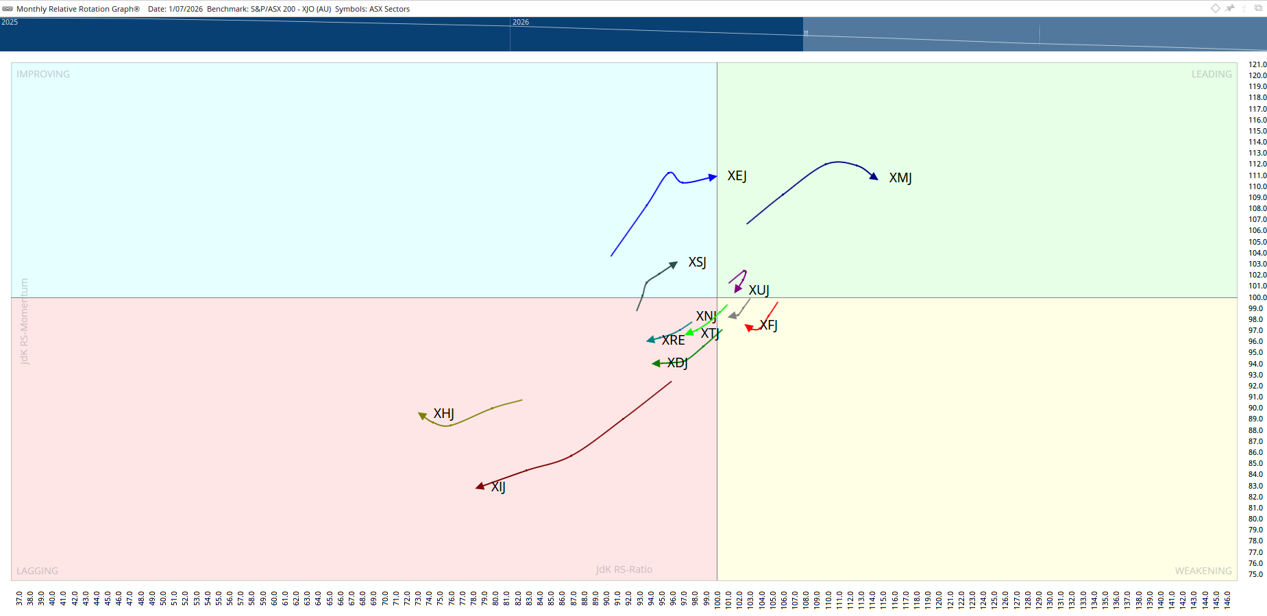 The relative rotation graph is showing several sectors currently lagging that could turn up and become tomorrow's leaders.