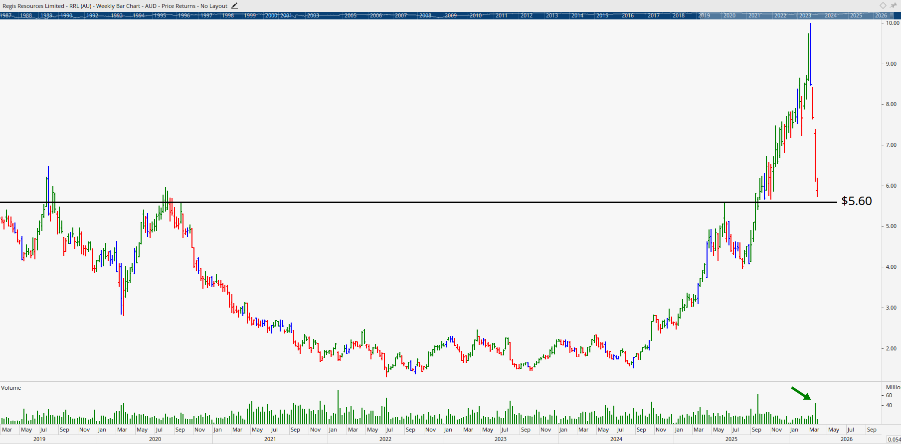 Monthly chart of Regis Resources.