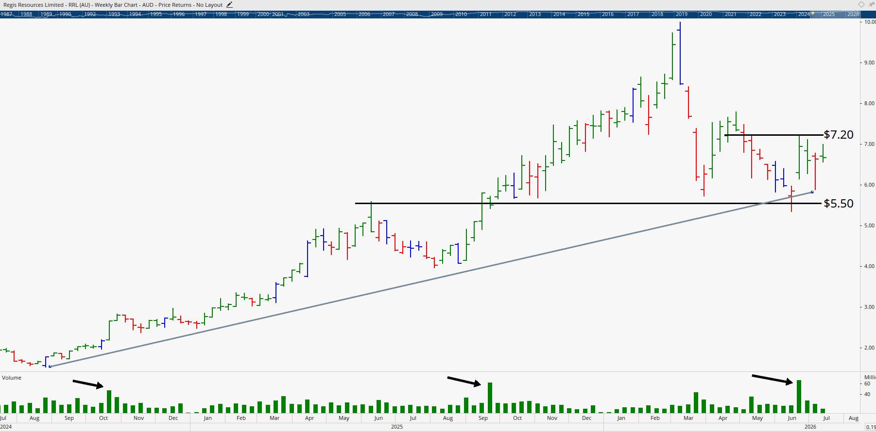Monthly chart of Regis Resources.
