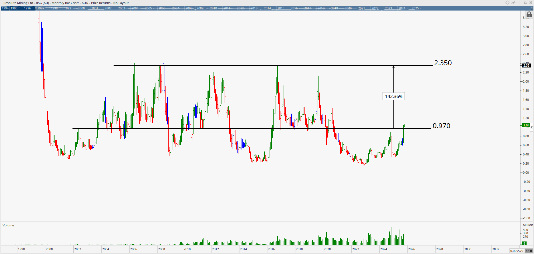  Monthly bar chart of Resolute Mining
