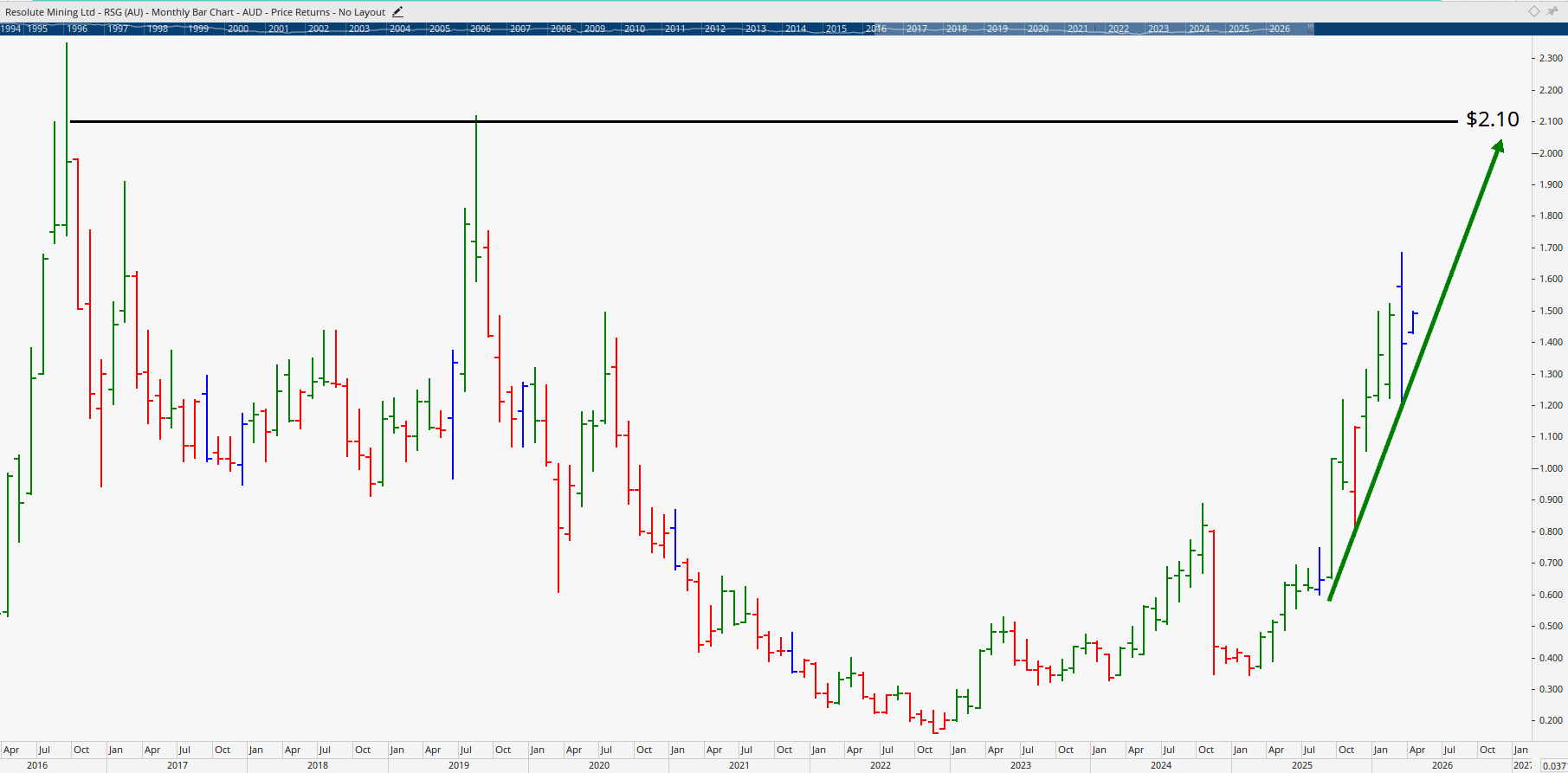 Monthly chart of Resolute Mining.