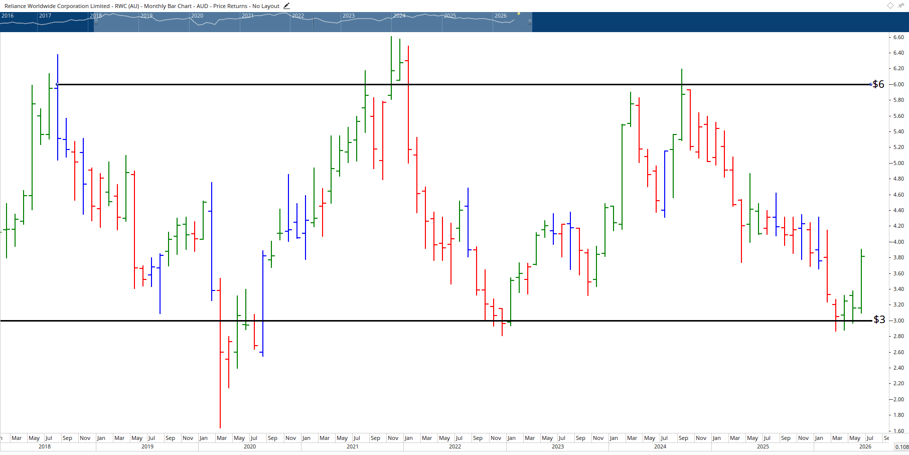 Monthly chart of Reliance Worldwide Corporation