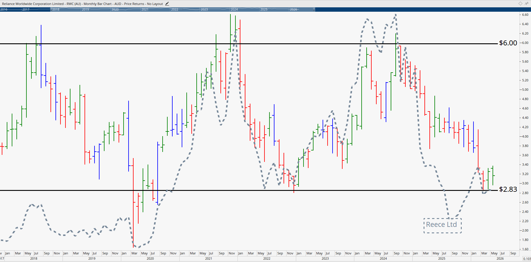 Monthly chart of Reliance Worldwide Corporation.