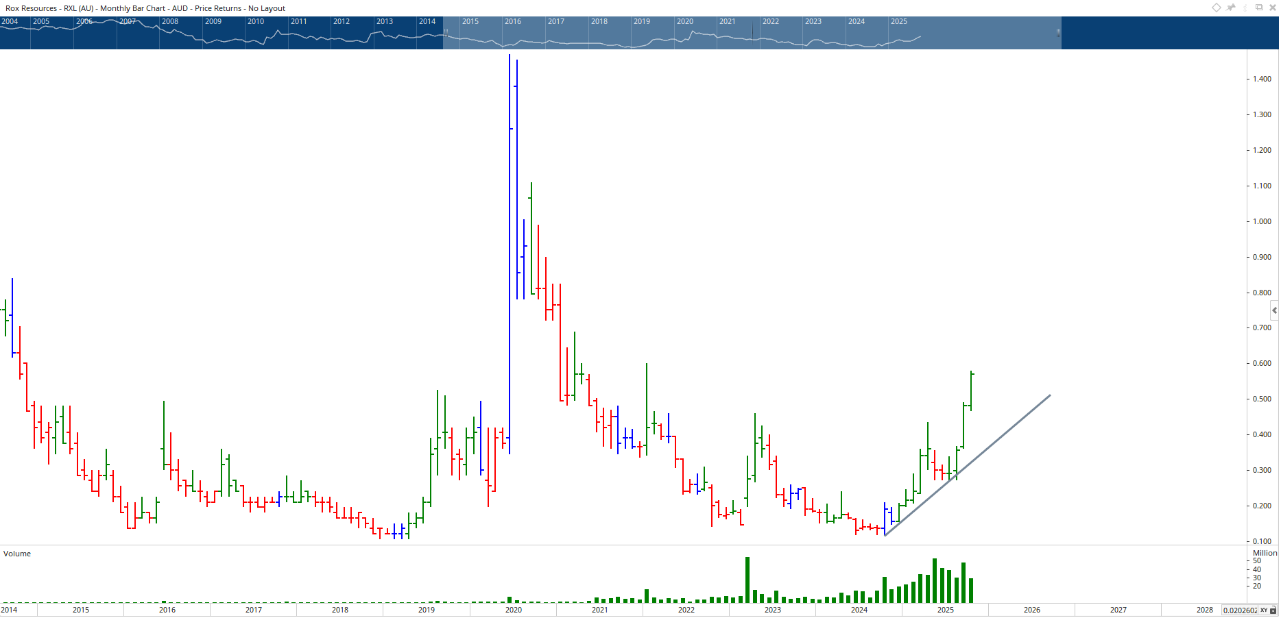  Monthly bar chart of Rox Resources.