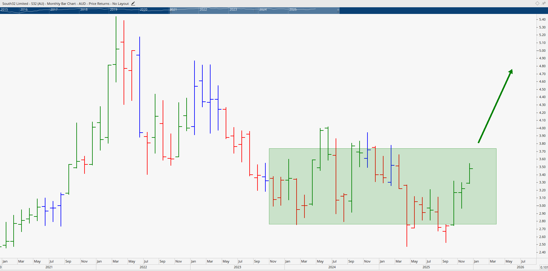 Monthly bar chart of South32.