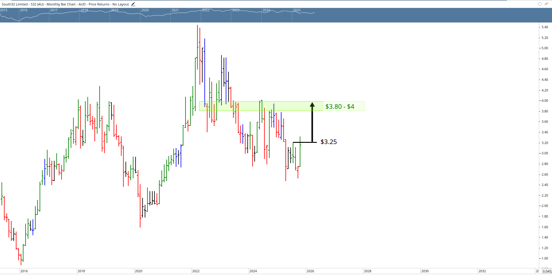  Monthly bar chart of South 32.