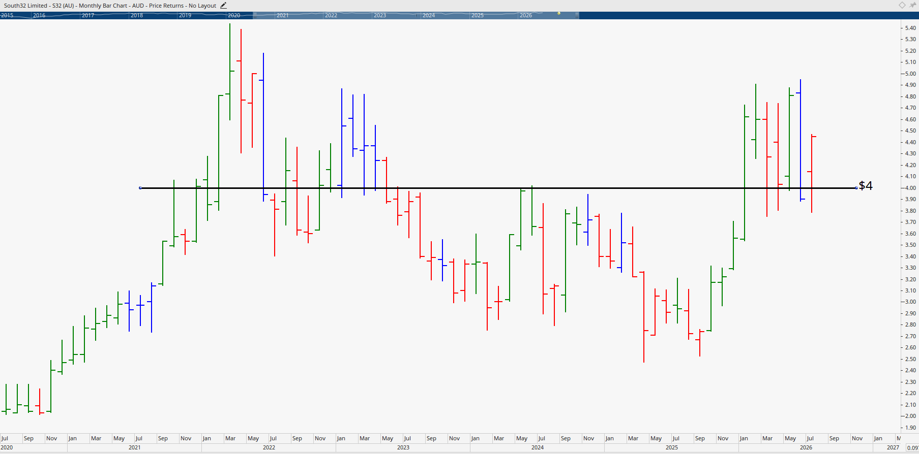 Monthly chart of South32.