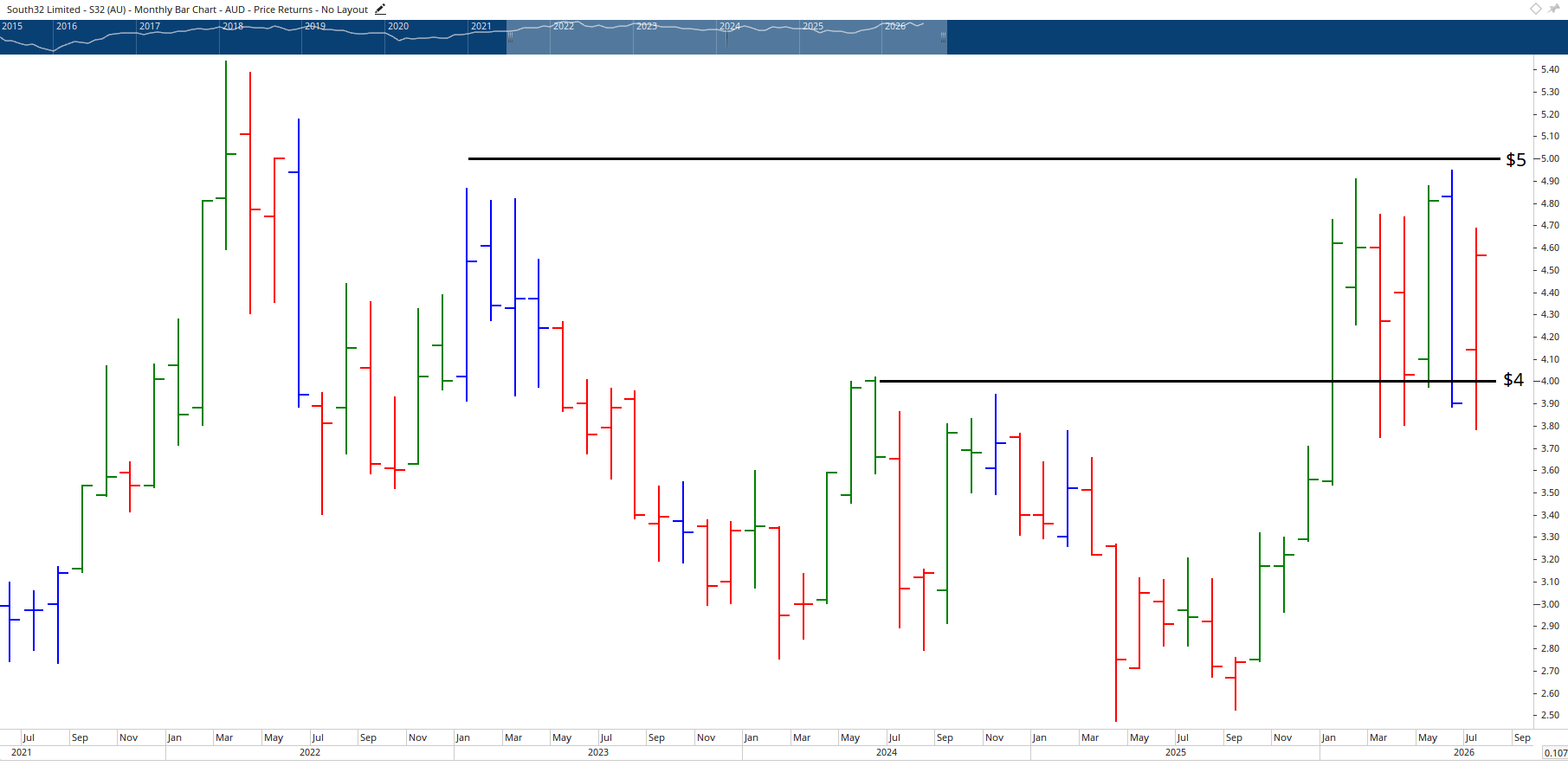 Monthly chart of South32.