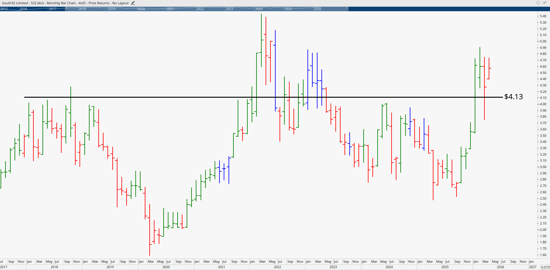 Monthly chart of South32.