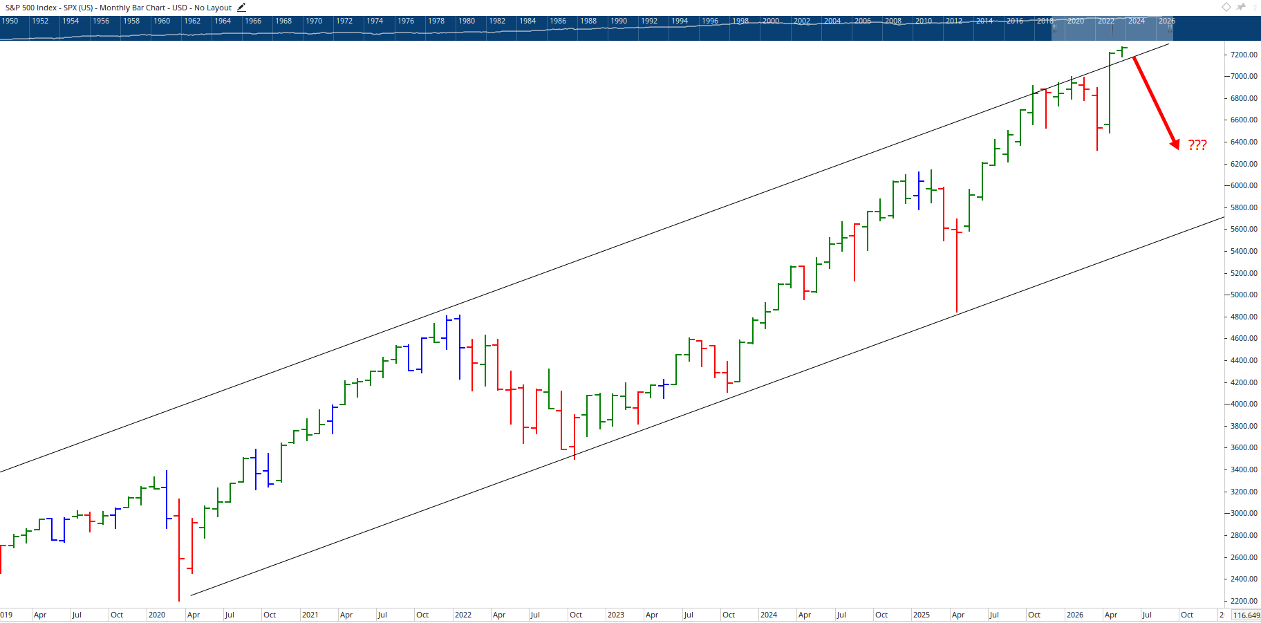 Monthly chart of the S&P 500.