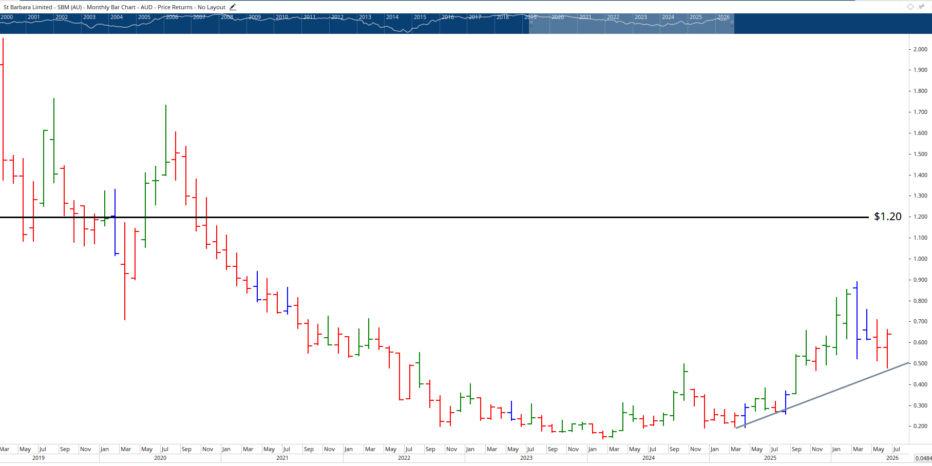 Monthly chart of St Barbara Limited.