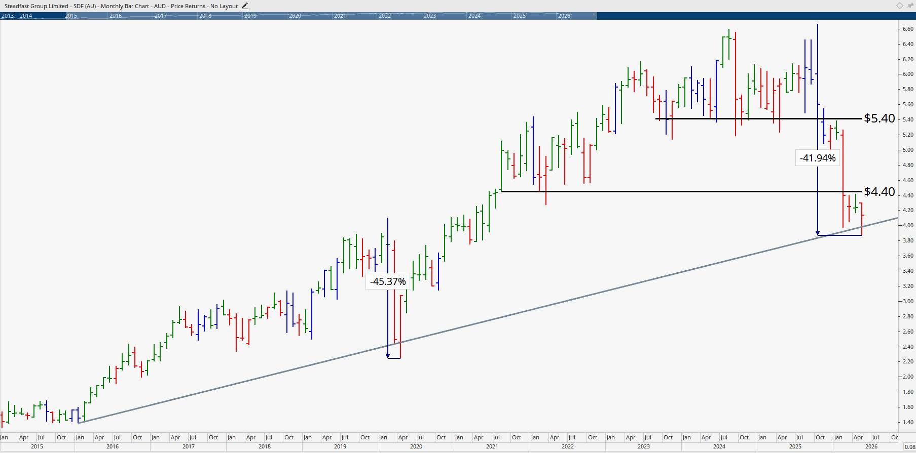 Monthly chart of Steadfast Group.